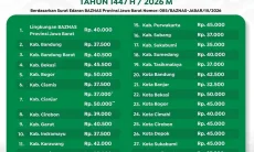 BAZNAS Jabar Tetapkan Zakat Fitrah di 27 Kabupaten/Kota, Ini Besarannya