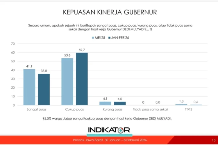 Hasil Survei IPI Tunjukkan 95,5 Persen Warga Jabar Puas Kinerja Dedi Mulyadi