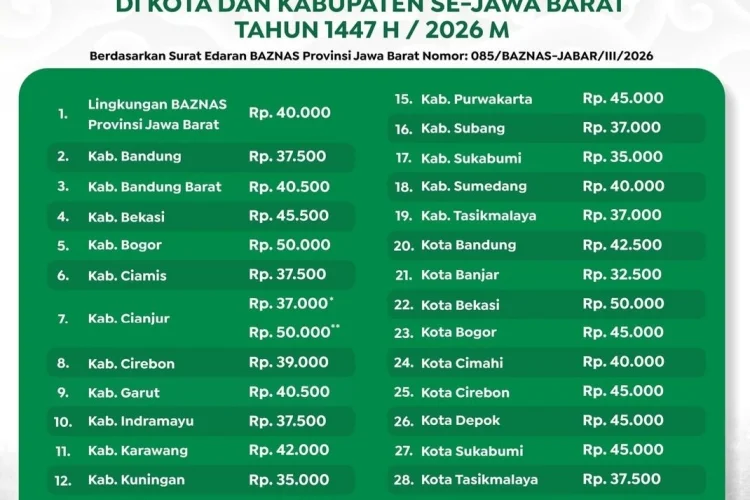 BAZNAS Jabar Tetapkan Zakat Fitrah di 27 Kabupaten/Kota, Ini Besarannya