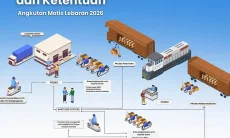 Alur Pelaksanaan Motis Mudik Gratis 2026 dan Arus Balik DJKA