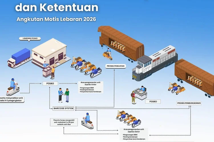 Alur Pelaksanaan Motis Mudik Gratis 2026 dan Arus Balik DJKA
