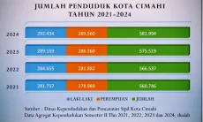 Data Disdukcapil Sebut Laju Pertumbuhan Penduduk di Kota Cimahi Melambat