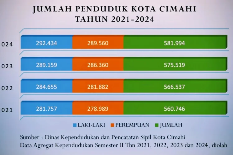 Data Disdukcapil Sebut Laju Pertumbuhan Penduduk di Kota Cimahi Melambat