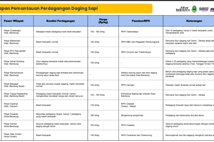 Daging Sapi Langka di Bandung Raya, Harga Melejit hingga Rp160 Ribu per Kilogram