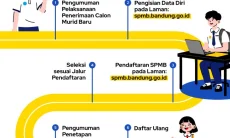 Utamakan Ketelitian, Hasil SPMB Tahap 2 Kota Bandung Baru Diumumkan Usai Rapat Pleno