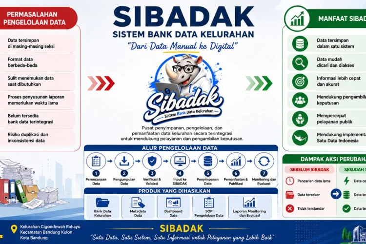 SIBADAK, Inovasi Bank Data Digital untuk Perkuat Pelayanan Kelurahan