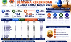 BPBD Jabar Catat 15 Kabupaten/Kota Dilanda Kekeringan, 205.567 Jiwa Terdampak