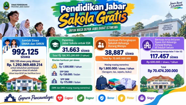 Sakola Gratis Jabar Sasar Negeri-Swasta, 117 Ribu Siswa Miskin Dapat Subsidi