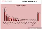 Survei: Elektabilitas Demokrat, PKS dan PSI Naik, PDIP Anjlok