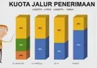 Peserta SNMPTN Tak Perlu Input KIP