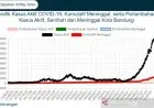 Duh Mengerikan, Update Angka Aktif Covid-19 di Kota Bandung Nyaris Sentuh 9.000 Kasus