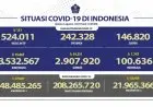 Kasus Covid-19 Harian di Indonesia Bertambah 35.867 Orang