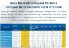 Bank bjb Duduki Peringkat Pertama Kategori Bank Go Public