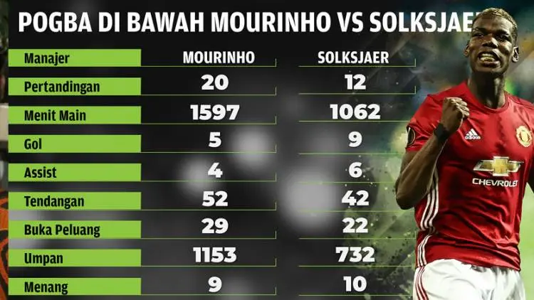 Ini Bukti Performa Pogba Bak Siang-Malam di Era Mourinho-Solskjaer