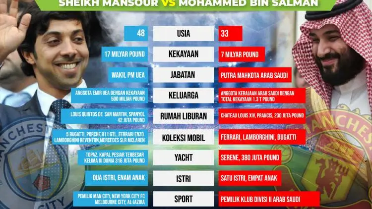 Wow...Dua Raksasa Manchester Bakal Dikuasai Jutawan Arab?