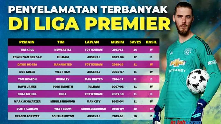 De Gea Biasa Saja, Ini Kiper Paling Heroik di Liga Primer