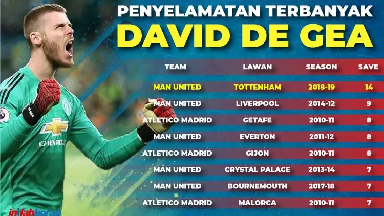 Ini Dia Daftar Peyelamatan-penyelamatan Gemilang de Gea