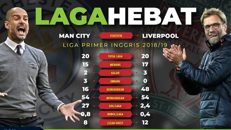 Man City vs Liverpool Laga Hebat, Ini Alasannya