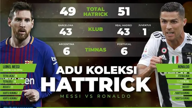 Soal Hattrick, Ronaldo Masih Ungguli Messi