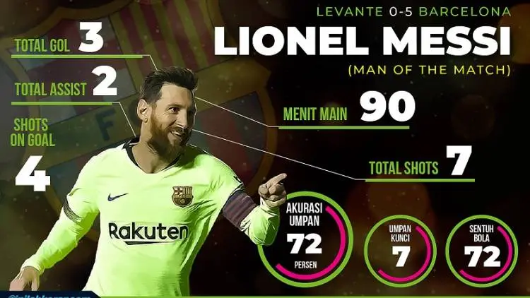 Messi Menggila, Ah Sudah Biasa!