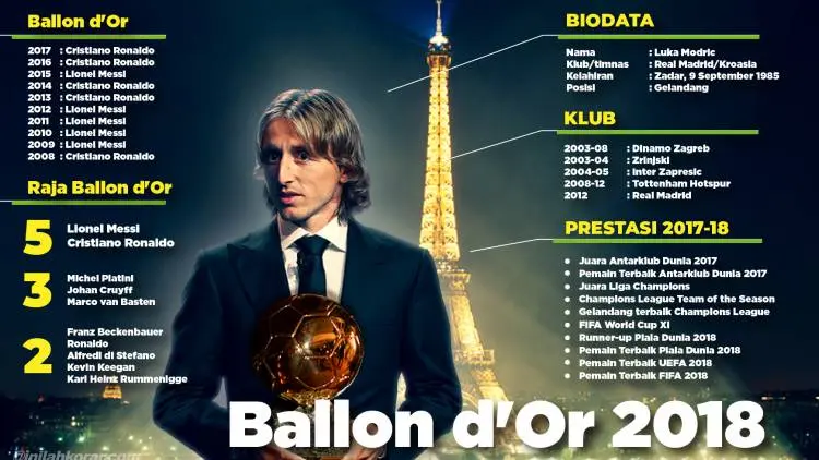 Modric Terbaik, Inilah Posisi Lengkap Peraih Ballon d'Or