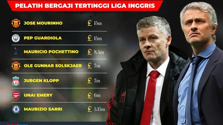 Ini Dia Pelatih Bergaji Tertinggi di Liga Inggris, Solskjaer Hanya....