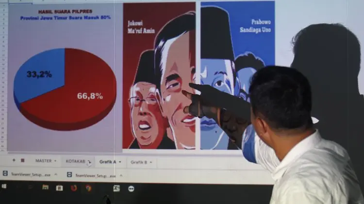 Real Count KPU 73%, Jokowi-Ma'aruf Menjauh