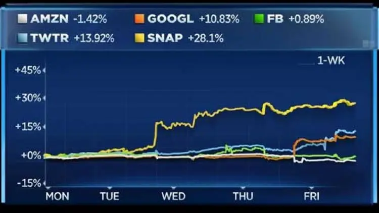 Iklan, Picu Investor Pegang Google dan Facebook