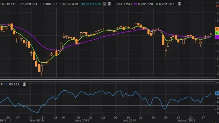 IHSG Masih Bisa Bergerak Sideways