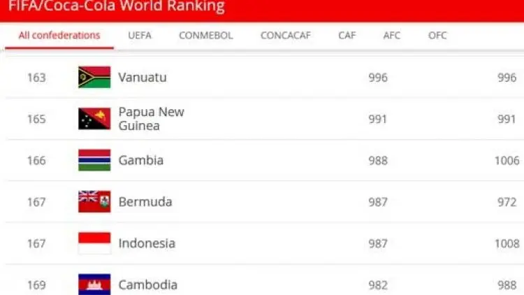 Indonesia Turun 7 Peringkat di Ranking FIFA