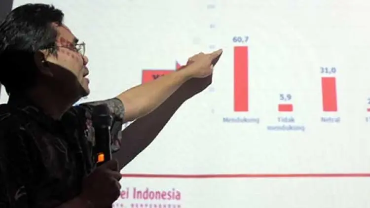 Dari 1010 Orang, Hanya 18 % Yakin UU KPK Menguatkan