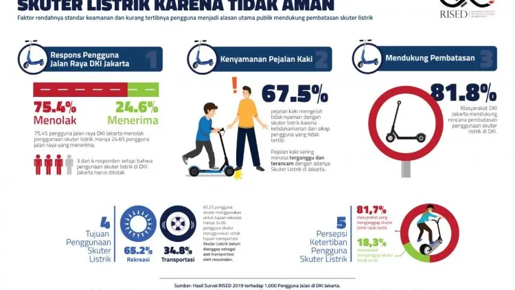 3 Bocah Ngebut di Pasopati, Pengamat: Tertibkan GrabWheels