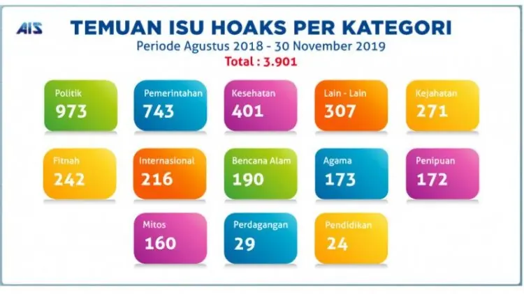 Kominfo Identifikasi 3.901 Hoaks Sejak Agustus 2018