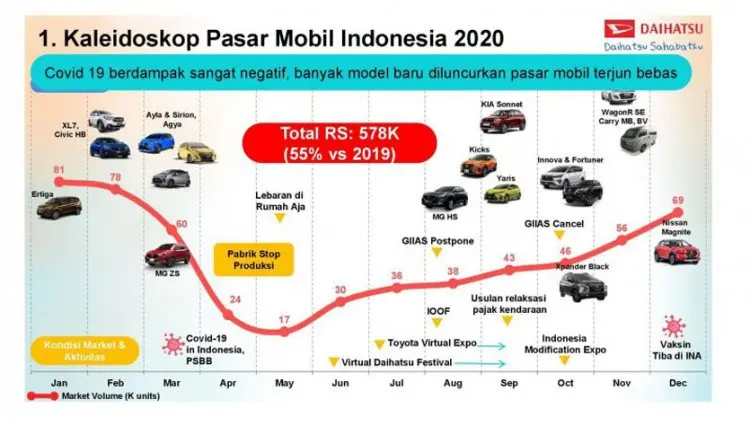 Penjualan Mobil 2020 dan Daftar Merek Terlaris
