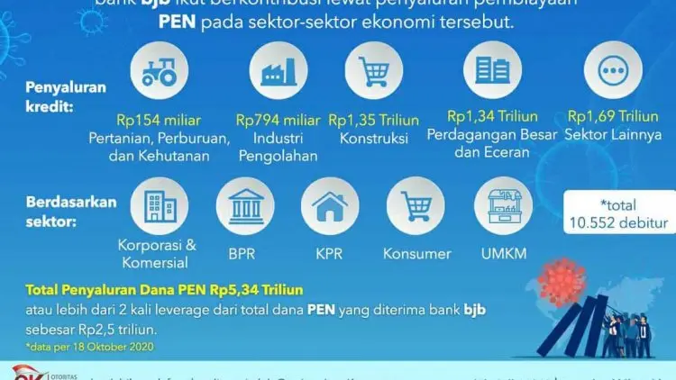 Geliat UMKM Usai Disuntik Dana PEN BJB 
