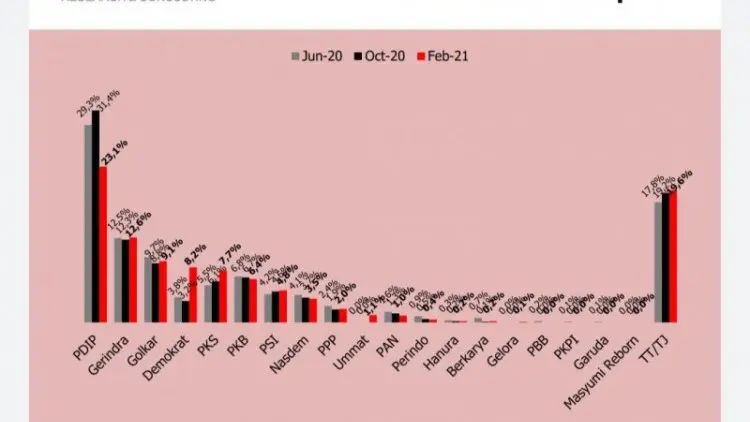 Survei: Elektabilitas Demokrat, PKS dan PSI Naik, PDIP Anjlok