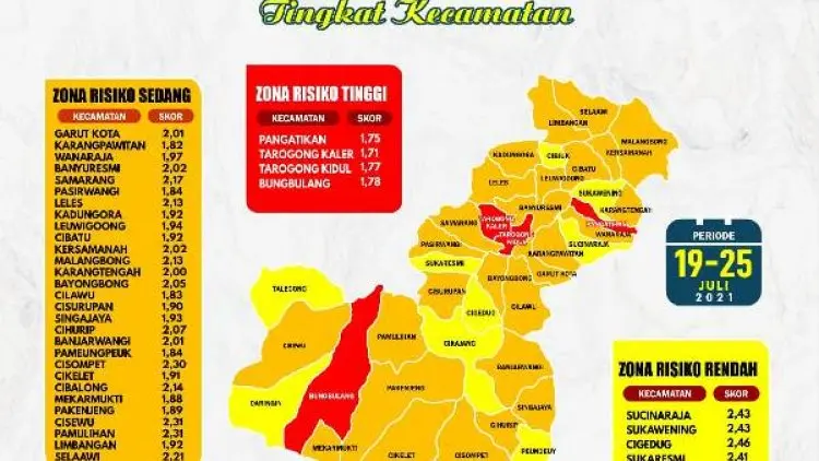 Menyisakan 4 Kecamatan, Zona Merah di Garut Berkurang