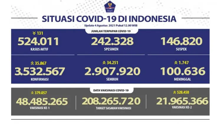 Kasus Covid-19 Harian di Indonesia Bertambah 35.867 Orang