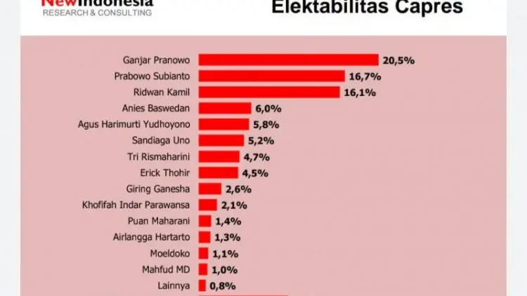 Elektabilitas AHY Ungguli Puan Maharani-Airlangga Hartarto