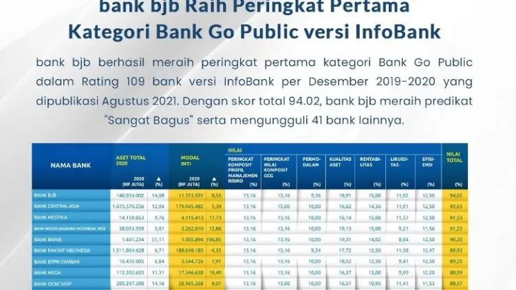 Bank bjb Duduki Peringkat Pertama Kategori Bank Go Public