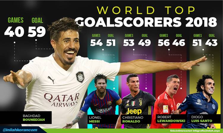 Inilah Mesin Gol Paling Hot 2018, Bukan Messi, Bukan Ronaldo