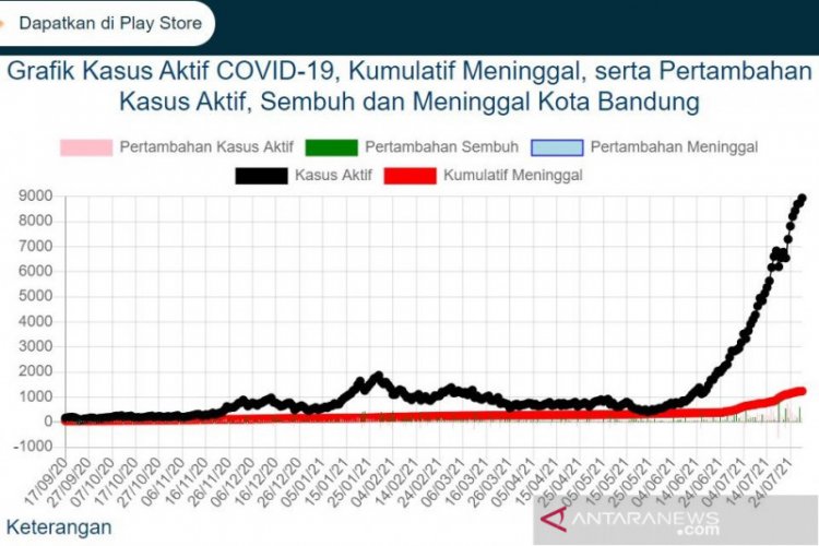 Duh Mengerikan, Update Angka Aktif Covid-19 di Kota Bandung Nyaris Sentuh 9.000 Kasus