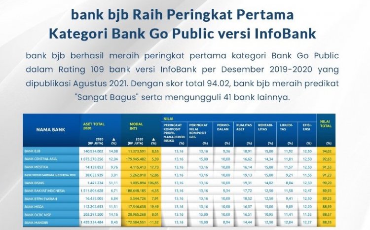 Bank bjb Duduki Peringkat Pertama Kategori Bank Go Public